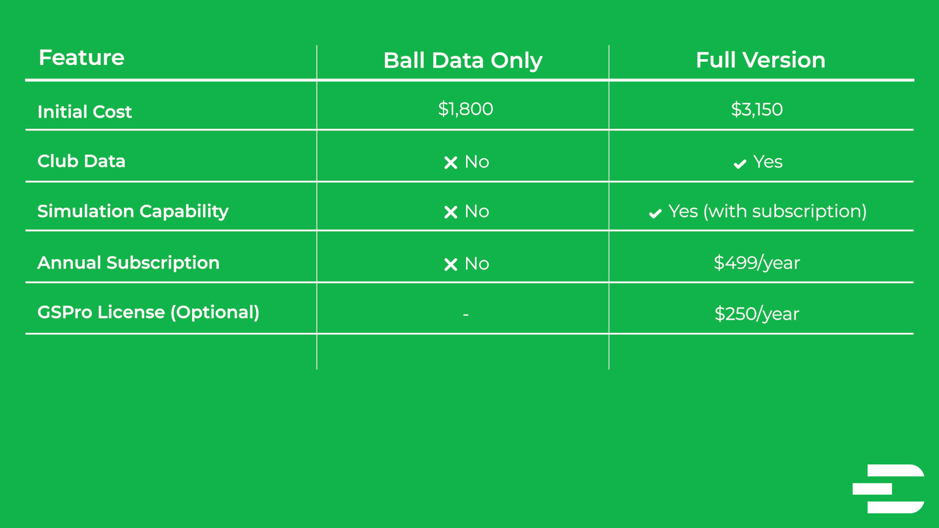 Comparison table showing Launch Pro pricing and features: $1,800 ball data only version with no simulation, versus $3,150 full version with club data and simulation unlocked via $499/year subscription