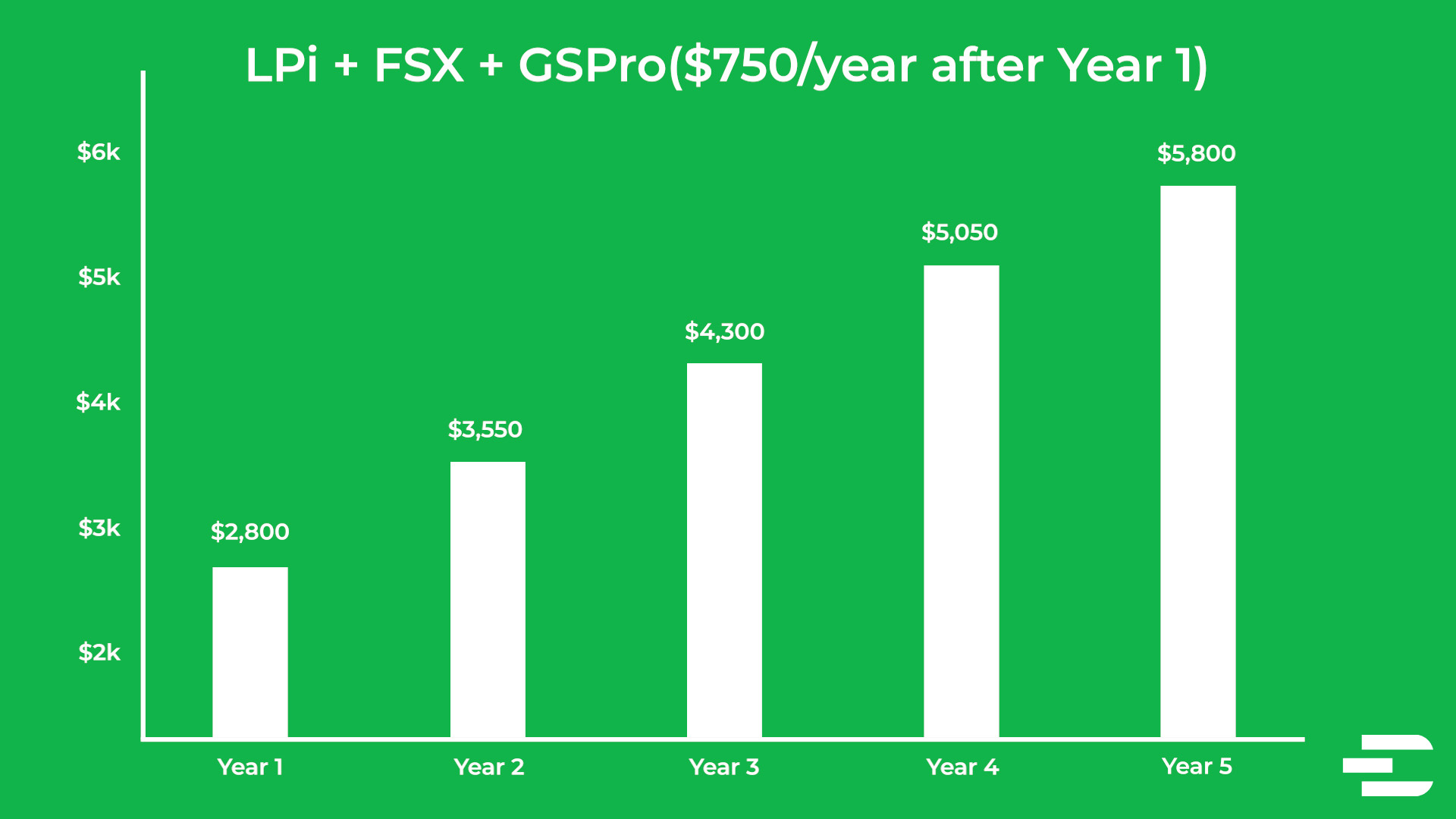 Bushnell LPi total cost chart showing FSX and GSPro subscriptions reaching $5,800 over 5 years